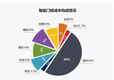 智能门锁行业分析:2020年中国智能门锁销量将突破3500万套